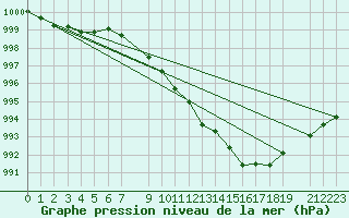 Courbe de la pression atmosphrique pour Celje