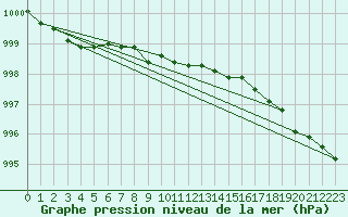 Courbe de la pression atmosphrique pour Machrihanish