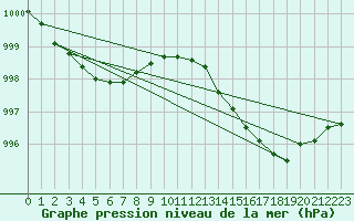Courbe de la pression atmosphrique pour Variscourt (02)