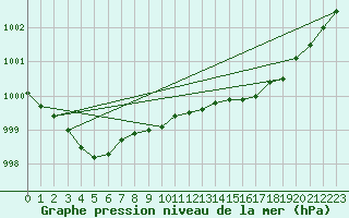 Courbe de la pression atmosphrique pour Le Bourget (93)