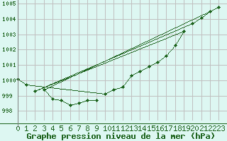 Courbe de la pression atmosphrique pour Manschnow