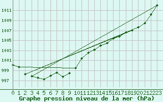 Courbe de la pression atmosphrique pour Suolovuopmi Lulit