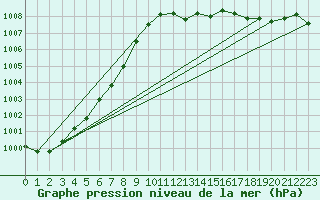 Courbe de la pression atmosphrique pour Laqueuille (63)