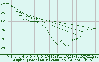Courbe de la pression atmosphrique pour Harburg