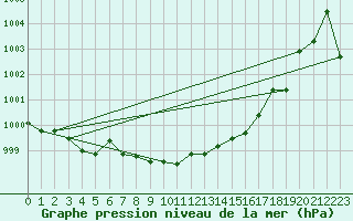 Courbe de la pression atmosphrique pour Cabauw Tower