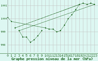 Courbe de la pression atmosphrique pour Sint Katelijne-waver (Be)