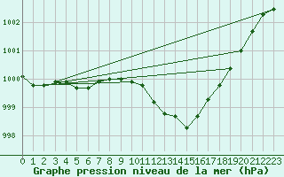 Courbe de la pression atmosphrique pour Prestwick Rnas