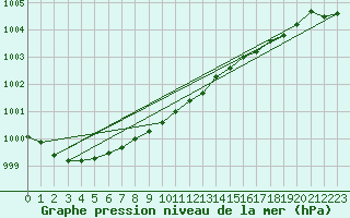 Courbe de la pression atmosphrique pour Nyhamn