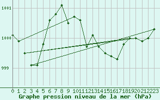 Courbe de la pression atmosphrique pour Vaderoarna