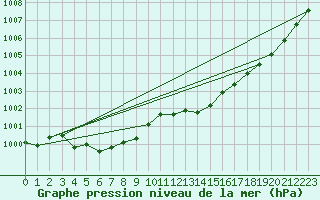 Courbe de la pression atmosphrique pour Renwez (08)