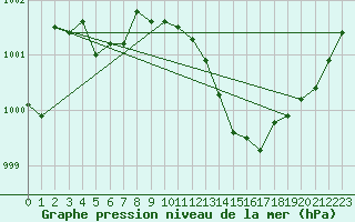 Courbe de la pression atmosphrique pour Constance (All)