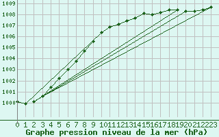 Courbe de la pression atmosphrique pour Holbaek