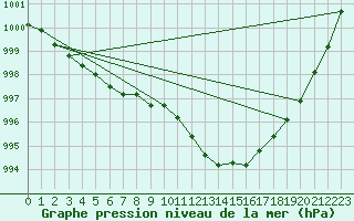 Courbe de la pression atmosphrique pour Bremerhaven