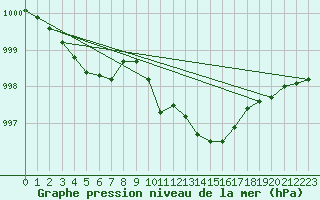 Courbe de la pression atmosphrique pour Ahaus