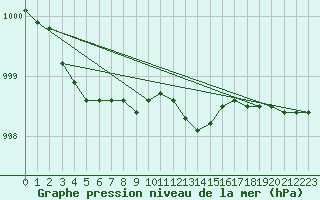 Courbe de la pression atmosphrique pour Karlstad Flygplats