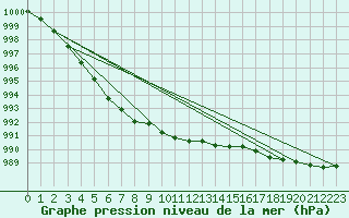 Courbe de la pression atmosphrique pour Beernem (Be)