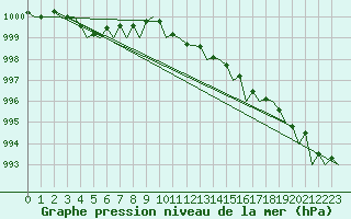 Courbe de la pression atmosphrique pour Aalborg