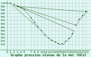 Courbe de la pression atmosphrique pour Platform F16-a Sea