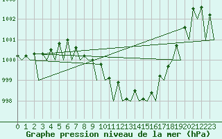 Courbe de la pression atmosphrique pour Saarbruecken / Ensheim