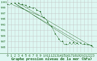 Courbe de la pression atmosphrique pour Platforme D15-fa-1 Sea