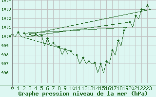 Courbe de la pression atmosphrique pour Gilze-Rijen