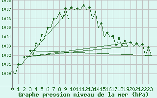 Courbe de la pression atmosphrique pour Berlin-Schoenefeld