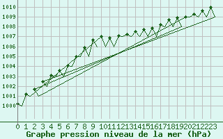 Courbe de la pression atmosphrique pour Haugesund / Karmoy