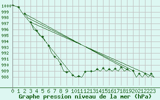 Courbe de la pression atmosphrique pour Aberdeen (UK)