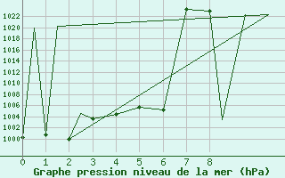 Courbe de la pression atmosphrique pour San Luis Potosi, S. L. P.