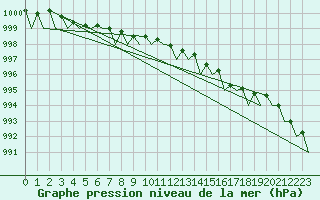 Courbe de la pression atmosphrique pour Fassberg