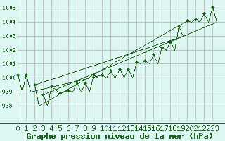 Courbe de la pression atmosphrique pour Schaffen (Be)