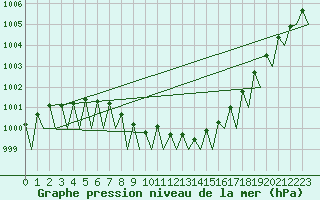 Courbe de la pression atmosphrique pour Fritzlar