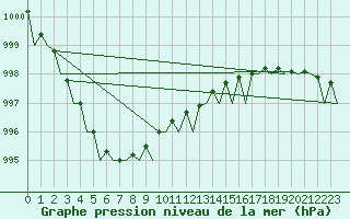 Courbe de la pression atmosphrique pour Amsterdam Airport Schiphol