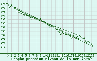 Courbe de la pression atmosphrique pour Tain Range