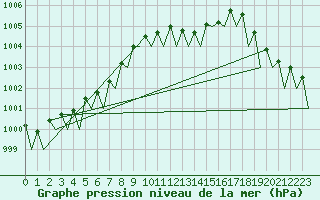 Courbe de la pression atmosphrique pour Frankfort (All)