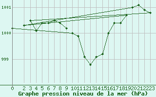 Courbe de la pression atmosphrique pour Schauenburg-Elgershausen