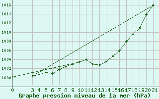 Courbe de la pression atmosphrique pour Bilogora