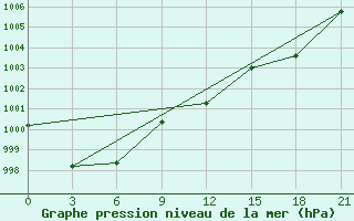 Courbe de la pression atmosphrique pour Lubny