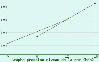 Courbe de la pression atmosphrique pour Kolezma