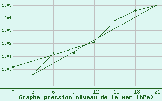 Courbe de la pression atmosphrique pour Aksakovo