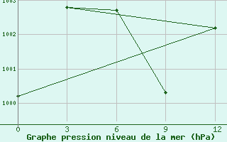 Courbe de la pression atmosphrique pour Coco Island