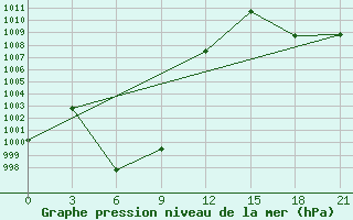 Courbe de la pression atmosphrique pour Dulan