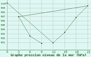 Courbe de la pression atmosphrique pour Tatoi