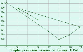 Courbe de la pression atmosphrique pour Pavlovskij Posad