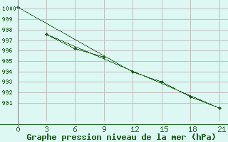 Courbe de la pression atmosphrique pour Askino