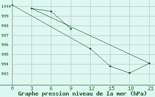 Courbe de la pression atmosphrique pour Vysnij Volocek