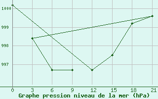 Courbe de la pression atmosphrique pour Saransk