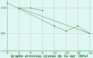 Courbe de la pression atmosphrique pour Onega