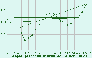 Courbe de la pression atmosphrique pour Grasque (13)