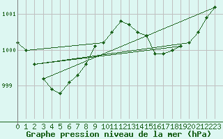 Courbe de la pression atmosphrique pour Saint-Mdard-d